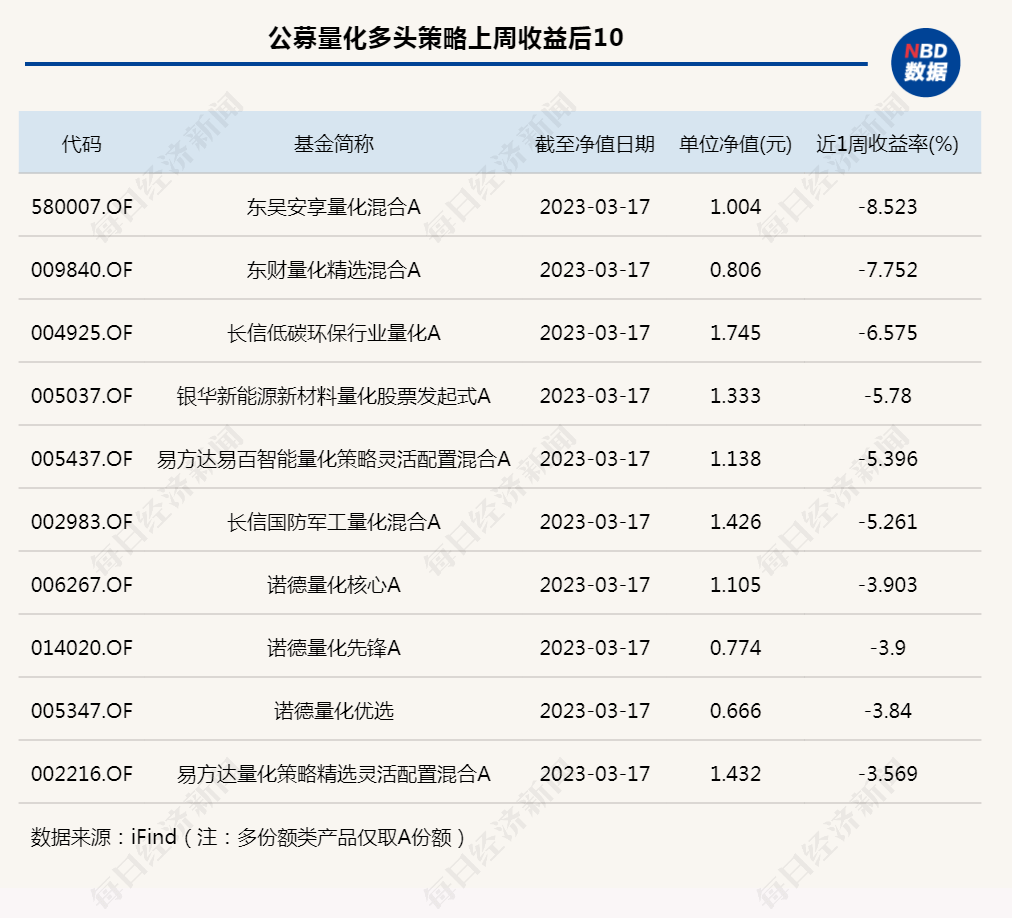 超额收益<strong></p>
<p>期货华泰</strong>，卷不动了？公募量化现分化：有产品涨超5%，也有单周跌超8%；百亿私募：金锝资产“闪光”，九坤CTA策略连续发力丨一周量化基音