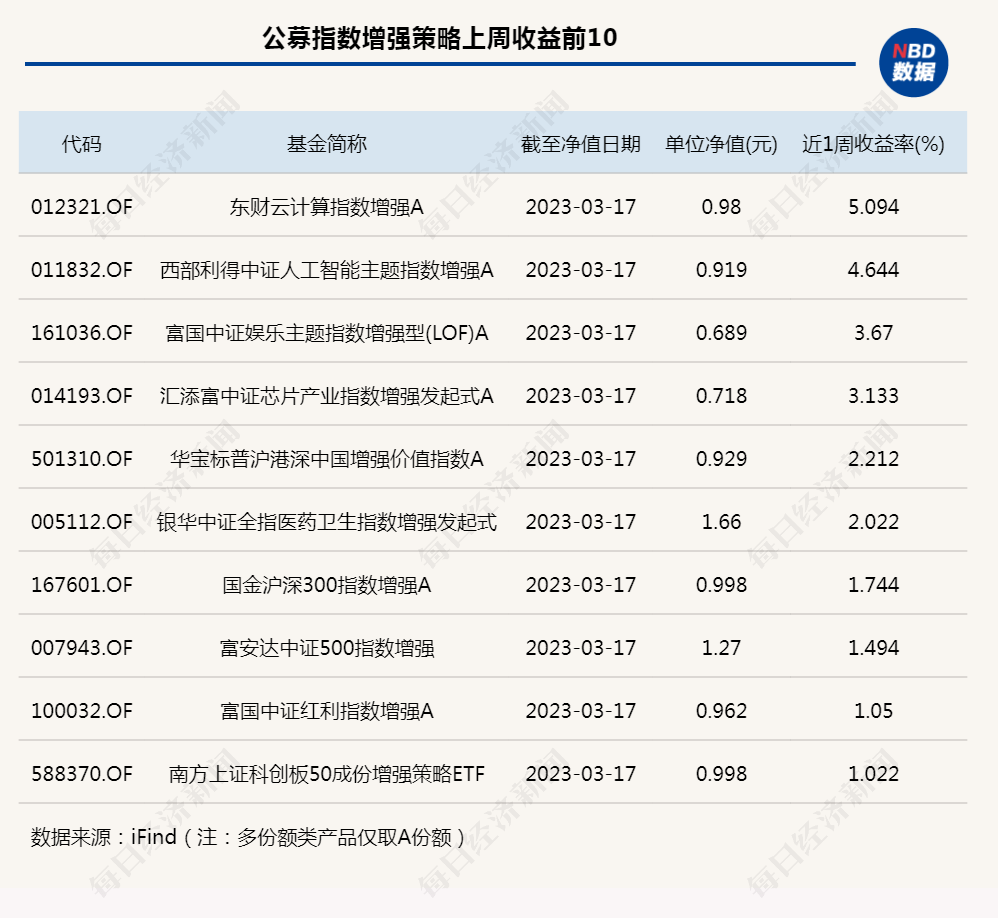 超额收益<strong></p>
<p>期货华泰</strong>，卷不动了？公募量化现分化：有产品涨超5%，也有单周跌超8%；百亿私募：金锝资产“闪光”，九坤CTA策略连续发力丨一周量化基音