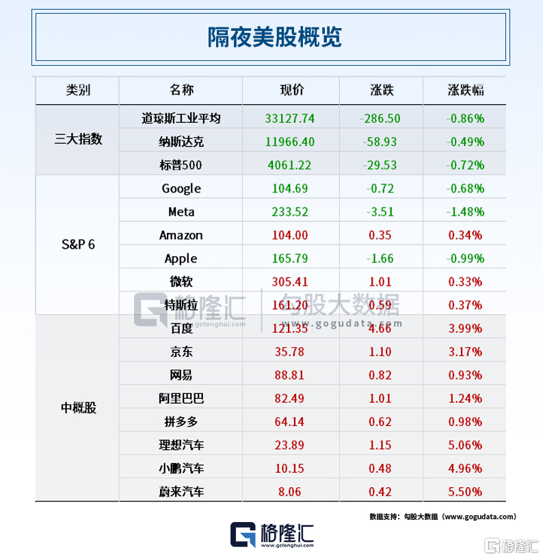 早报 (05.05）| 一夜“屠戮”！美国银行危机再被引爆，地区银行惨遭血洗；苹果900亿美元大手笔回购；A股退市风暴来袭！多只AI大牛股齐发风险提示