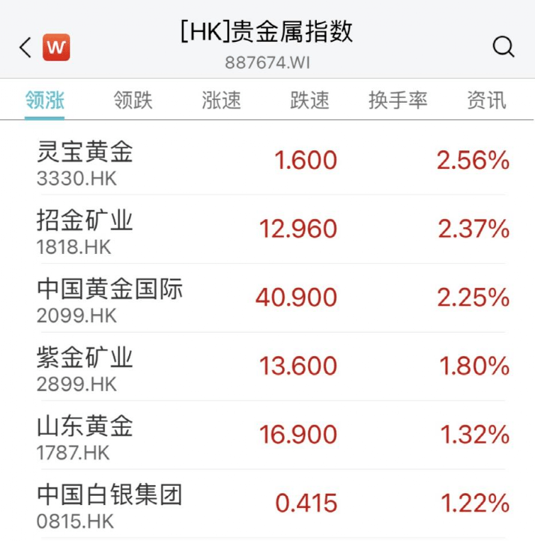 刚刚<strong></p>
<p>港股期货</strong>，黄金股又火了！