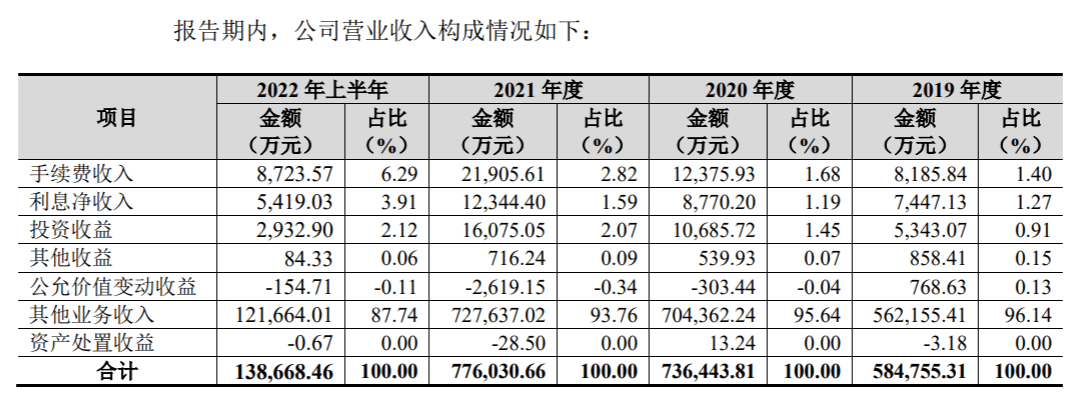 新湖期货年入77亿<strong></p>
<p>苹果期货手续费</strong>，经纪业务手续费率逐年下降低于同行