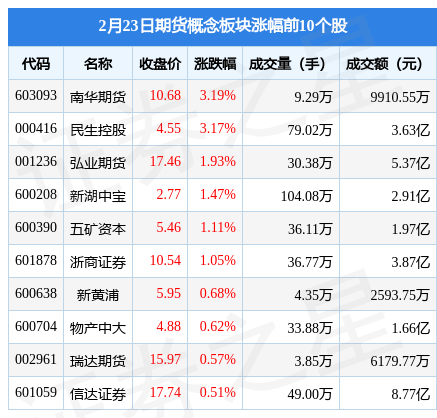 期货概念板块2月23日涨0.29%，南华期货领涨，主力资金净流出2.03亿元