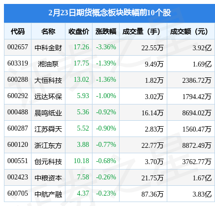 期货概念板块2月23日涨0.29%<strong></p>
<p>期货 主力</strong>，南华期货领涨，主力资金净流出2.03亿元