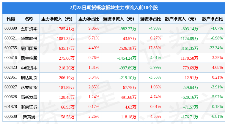 期货概念板块2月23日涨0.29%<strong></p>
<p>期货 主力</strong>，南华期货领涨，主力资金净流出2.03亿元