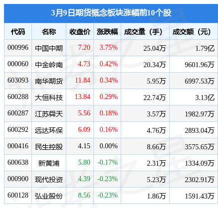 期货概念板块3月9日跌1%，弘业期货领跌，主力资金净流出3.5亿元