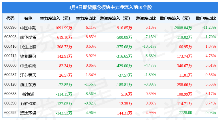 期货概念板块3月9日跌1%<strong></p>
<p>期货 主力</strong>,弘业期货领跌,主力资金净流出3.5亿元