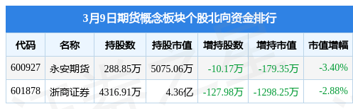 期货概念板块3月9日跌1%<strong></p>
<p>期货 主力</strong>,弘业期货领跌,主力资金净流出3.5亿元