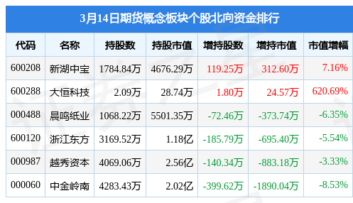 期货概念板块3月14日跌1.11%<strong></p>
<p>期货 主力</strong>，弘业期货领跌，主力资金净流出2.03亿元