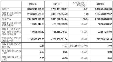 尚纬股份有限公司2022年度报告摘要