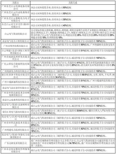 广州白云电器设备股份有限公司 关于2022年度计提资产减值准备 和信用减值准备的公告