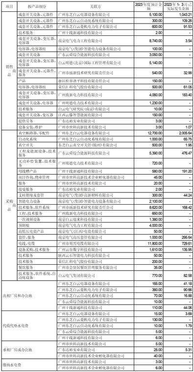 广州白云电器设备股份有限公司 关于2022年度计提资产减值准备 和信用减值准备的公告