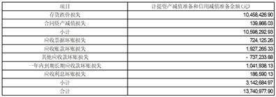 广州白云电器设备股份有限公司 关于2022年度计提资产减值准备 和信用减值准备的公告