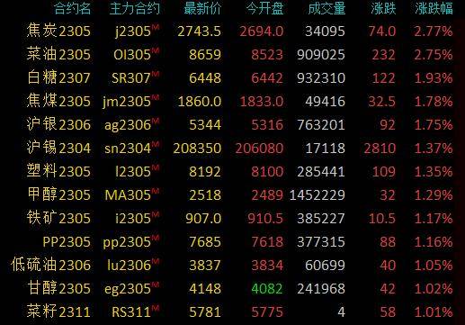 商品期货收盘多数上涨，菜油、焦炭涨超2％，玻璃、纸浆跌超2％