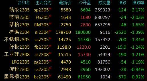 商品期货收盘多数上涨<strong></p>
<p>焦炭期货手续费</strong>,菜油、焦炭涨超2%,玻璃、纸浆跌超2%