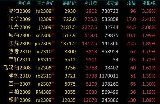 商品期货早盘收盘多数上涨，燃料油、铁矿石、焦炭涨超2％