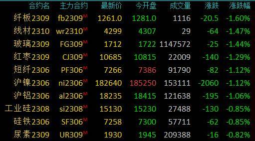 商品期货早盘收盘多数上涨<strong></p>
<p>焦炭期货手续费</strong>，燃料油、铁矿石、焦炭涨超2％