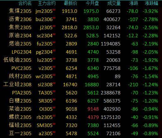 商品期货收盘黑色系、能化跌幅居前，焦煤跌超3％，焦炭、沥青等跌逾2％