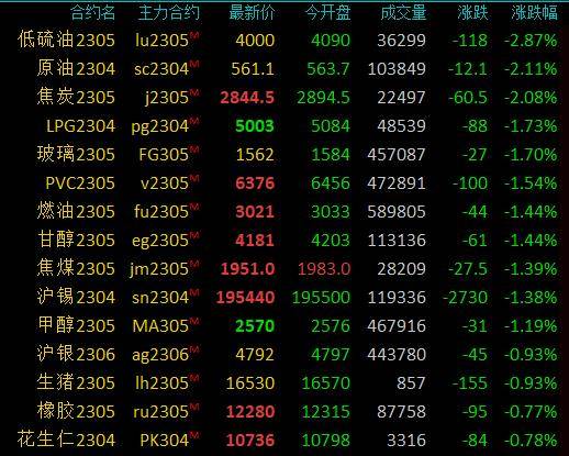 期市早盘：商品期货跌多涨少，低硫燃料油、焦炭、SC原油跌超2％