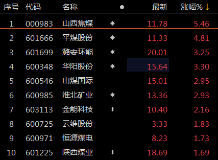 ETF观察丨焦煤、焦炭期货主力涨超2%，山西焦煤涨超5%，煤炭ETF（515220）、能源ETF基金（159945）涨超1%