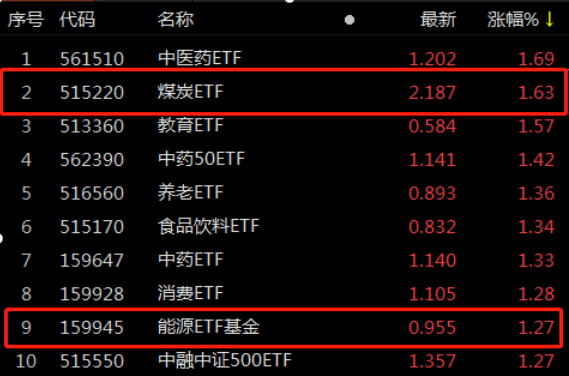 ETF观察丨焦煤、焦炭期货主力涨超2%<strong></p>
<p>焦炭期货手续费</strong>,山西焦煤涨超5%,煤炭ETF(515220)、能源ETF基金(159945)涨超1%