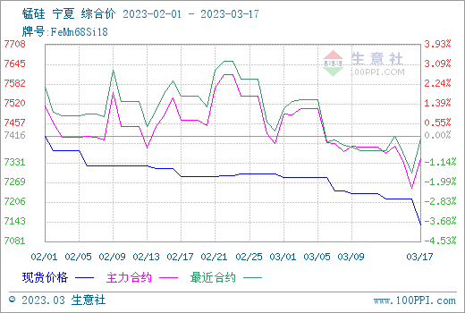 生意社:硅锰现货市场偏弱运行 降1.13%