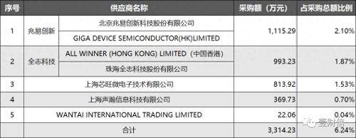 华强电子网购销数据自相打架<strong></p>
<p>信币网</strong>，信披真实性待考证