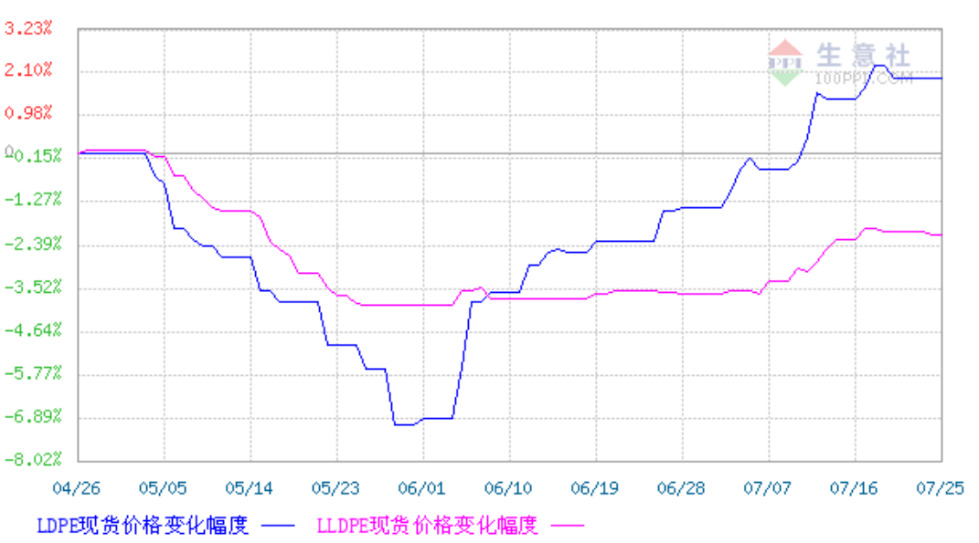 满屏飘红！原油累涨10%<strong></p>
<p>原油币</strong>，A股大爆发，人民币狂飙！PP、PE随势上行，后市走向如何？