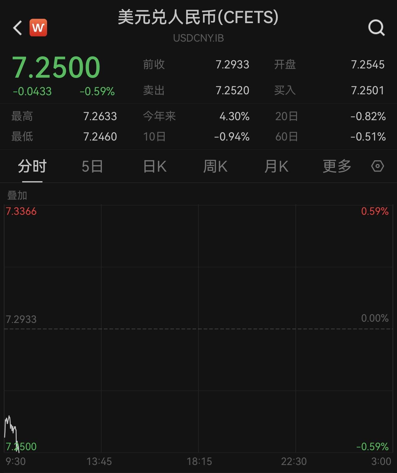 美元跳水，人民币对美元即期汇率涨超400点升破7.25