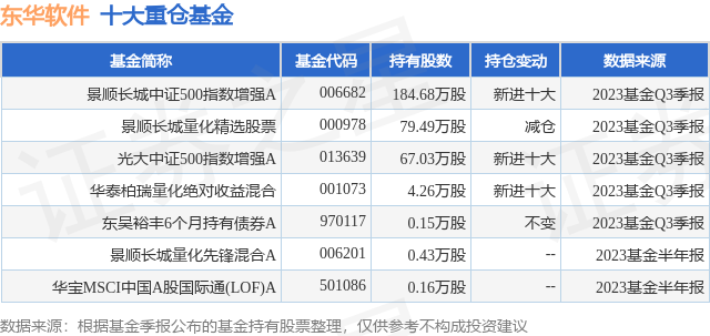 1月8日东华软件创60日新低，景顺长城中证500指数增强A基金重仓该股
