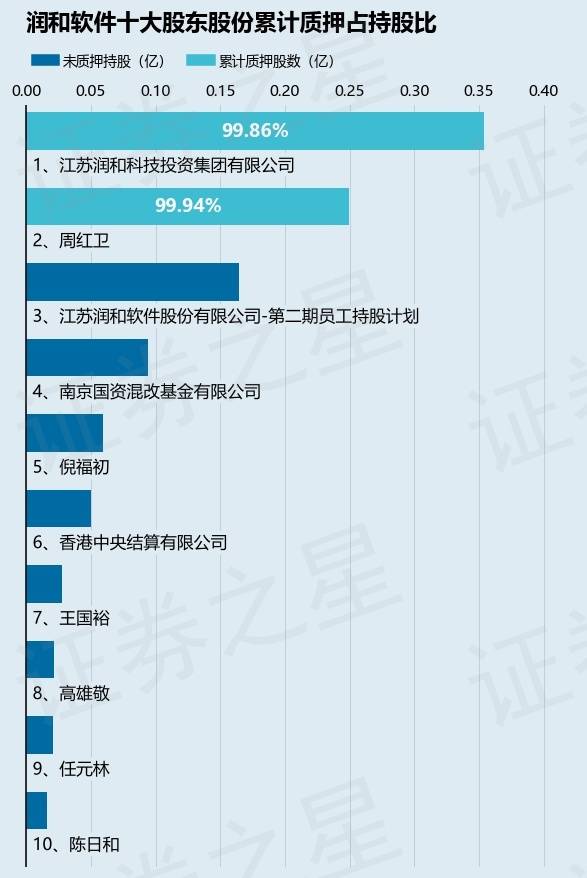 润和软件（300339）股东江苏润和科技投资集团有限公司质押500万股，占总股本0.63%