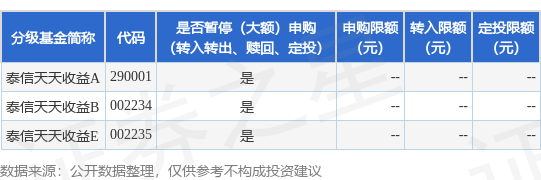 公告速递：泰信天天收益货币基金暂停申购、转换转入、定期定额投资业务