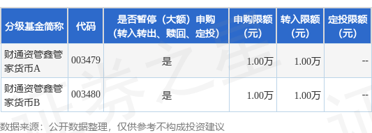 公告速递：财通资管鑫管家货币基金暂停大额申购、转换转入、定期定额投资业务