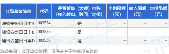 公告速递:浦银安盛日日丰货币基金于2024年清明假期前暂停通过部分销售机构的申购、定投及转换转入业务