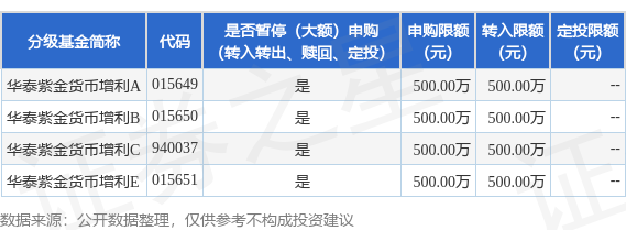 公告速递：华泰紫金货币增利基金基金调整大额申购业务金额限制