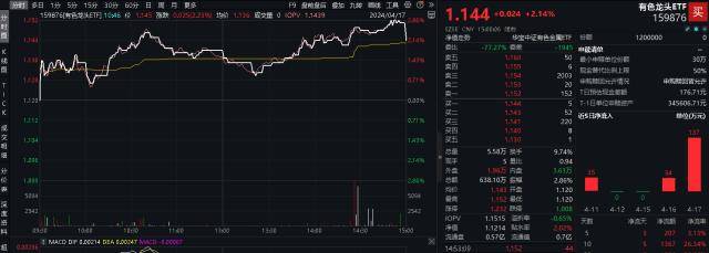 ETF早资讯｜重磅！亚洲货币面临贬值压力<strong></p>
<p>货币资讯</strong>，各国央行紧急行动，“淘金潮”将延续？有色龙头ETF（159876）单日劲涨2.14%
