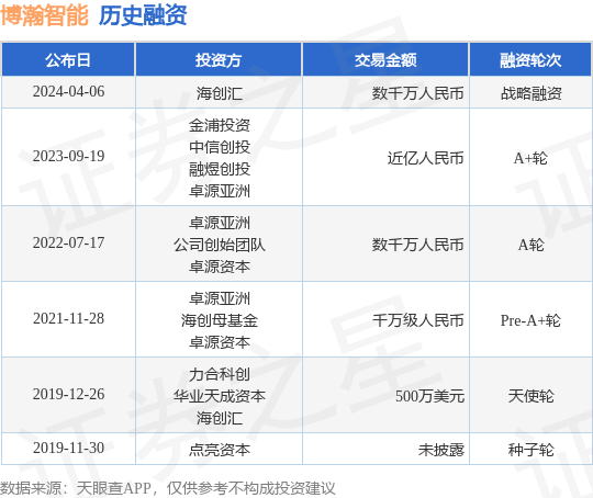 博瀚智能完成战略融资，融资额数千万人民币，投资方为海创汇