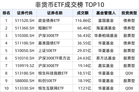 ETF热门榜：非货币类ETF合计成交1056.93亿元，基准国债ETF(511100.SH)交易活跃