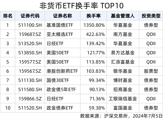 ETF热门榜：非货币类ETF合计成交1056.93亿元<strong></p>
<p>非货币资产交易</strong>，基准国债ETF(511100.SH)交易活跃