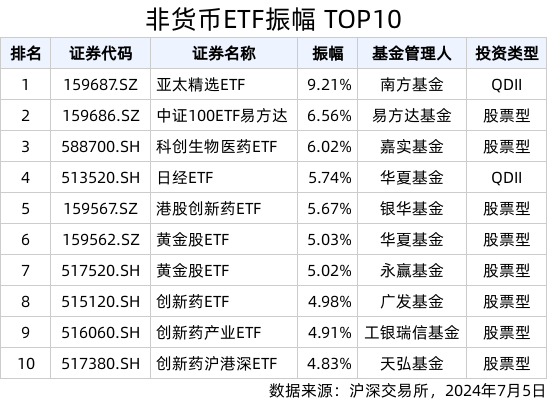 ETF热门榜：非货币类ETF合计成交1056.93亿元<strong></p>
<p>非货币资产交易</strong>，基准国债ETF(511100.SH)交易活跃