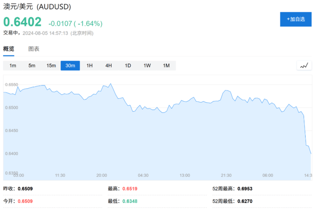 比索贬值、日元和人民币飙升<strong></p>
<p>快币交易</strong>，全球套利交易“大溃败”！