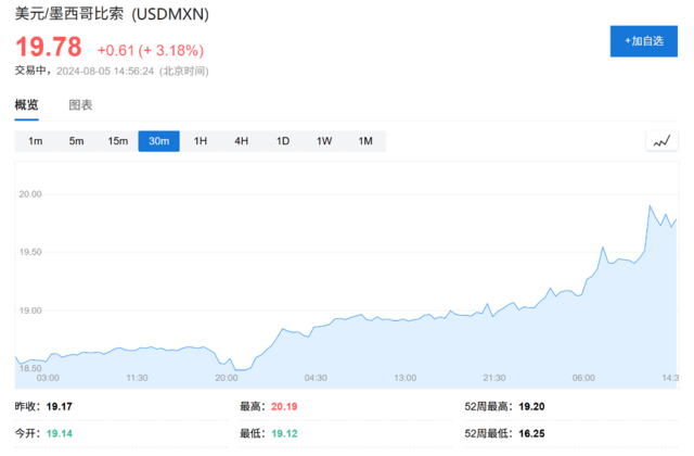 比索贬值、日元和人民币飙升<strong></p>
<p>快币交易</strong>，全球套利交易“大溃败”！