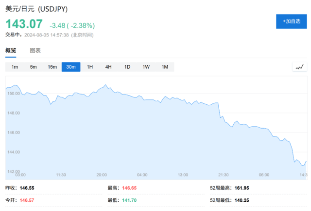 比索贬值、日元和人民币飙升<strong></p>
<p>快币交易</strong>，全球套利交易“大溃败”！