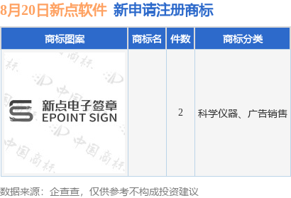 新点软件新提交2件商标注册申请