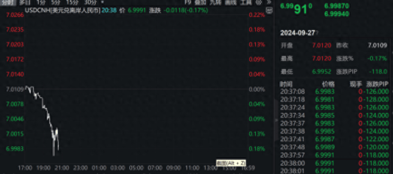 涨超160个基点，人民币汇率盘中破7触及6.9952｜快讯