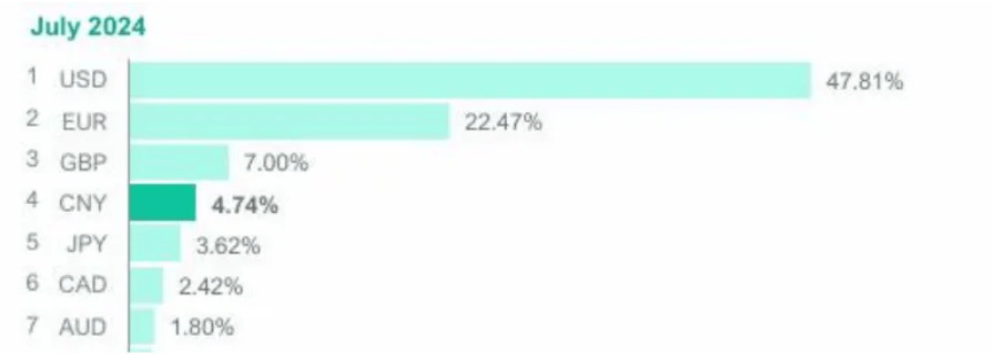 人民币大消息!连续9个月位居全球第四!国际支付价值份额上升至4.74%<strong></p>
<p>价值币</strong>,创有数据记录以来新高