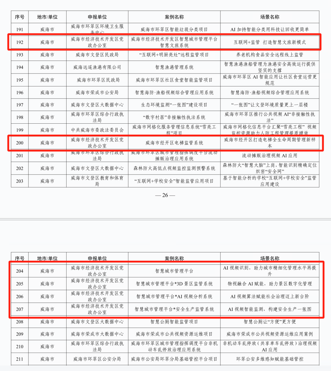 经开区多项成果入选山东省2023年度公共视频智能应用优秀案例