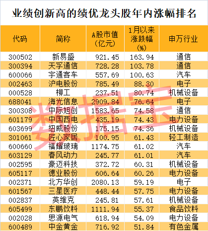 股价暴涨超7.5倍<strong></p>
<p>债券交易单位</strong>,业绩亏损3784万元,重组概念龙头连续提示风险!业绩暴增的行业龙头股揭晓,这些股或被“错杀”