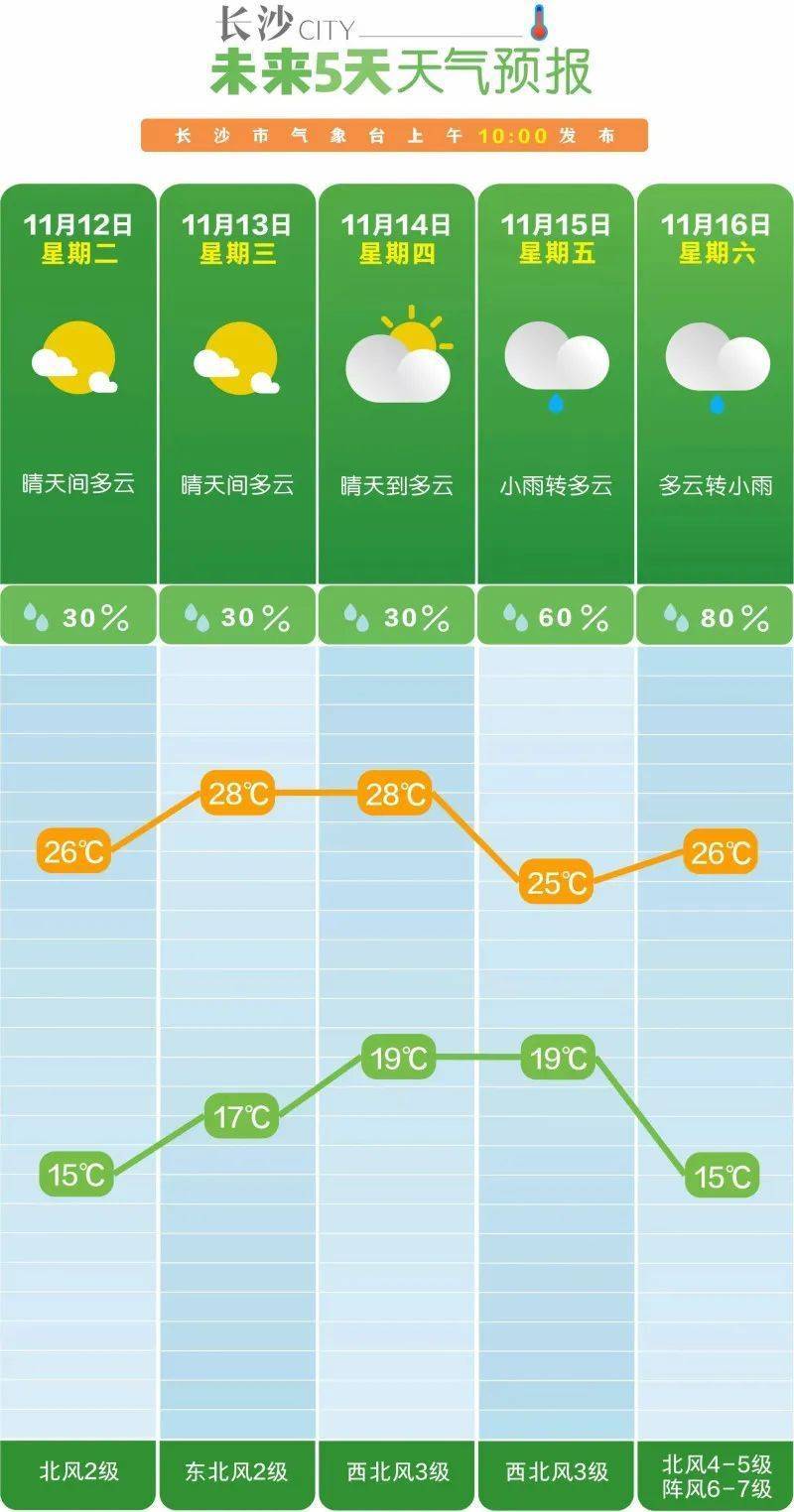 狂降10℃<strong></p>
<p>交易者指数</strong>！大风降雨马上到长沙！
