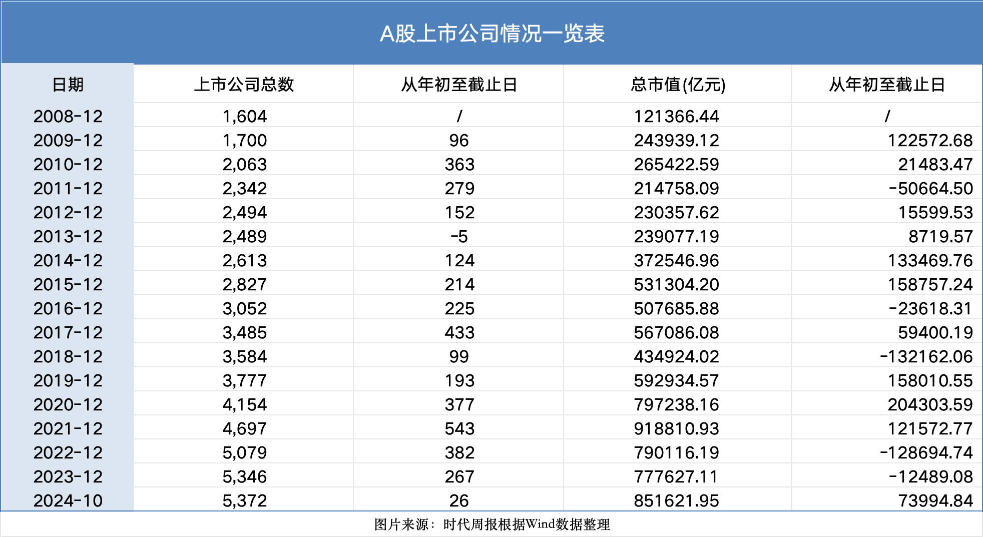 见证资本市场近十六年:A股市值从12万亿到85万亿<strong></p>
<p>换算货币</strong>,上市公司数翻3倍