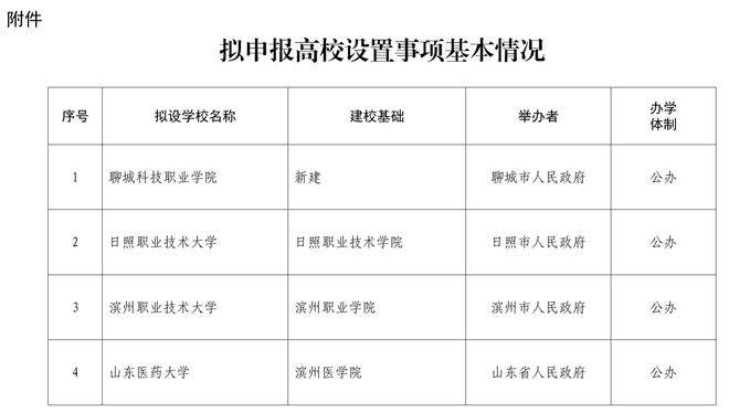 公示<strong></p>
<p>债券交易流程</strong>!山东拟设置山东医药大学、日照职业技术大学 、滨州职业技术大学